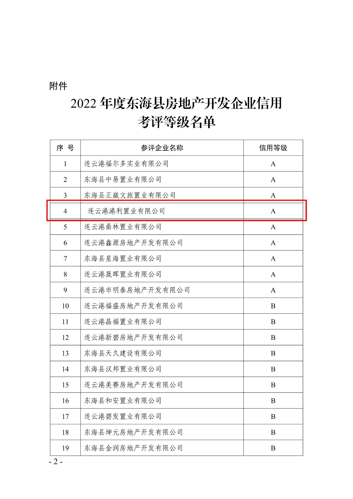 2022年度東?？h房地產(chǎn)開發(fā)企業(yè)信用考評等級名單_2.jpg